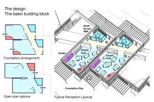 reception layouts - Exemplar Schools for the Future by Marks Barfield Architects