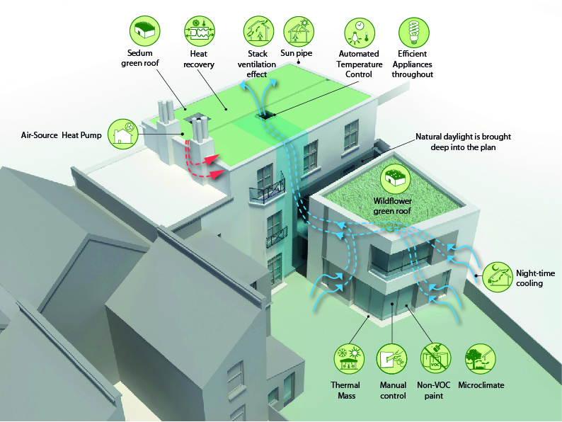 Priory Grove Sustainability Diagram by Marks Barfield Architects