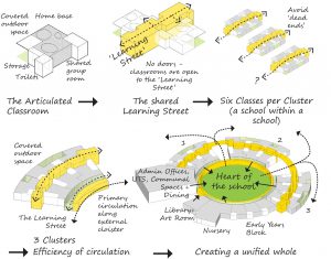 University of Cambridge Primary School Circulation Diagram by Marks Barfield Architects