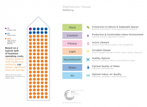 Stephenson House Wellbeing Diagram, Marks Barfield Architects